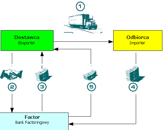 Schemat realizacji transakcji factoringowej